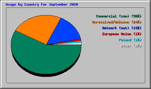 Usage by Country for September 2020