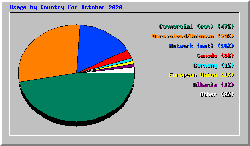 Usage by Country for October 2020