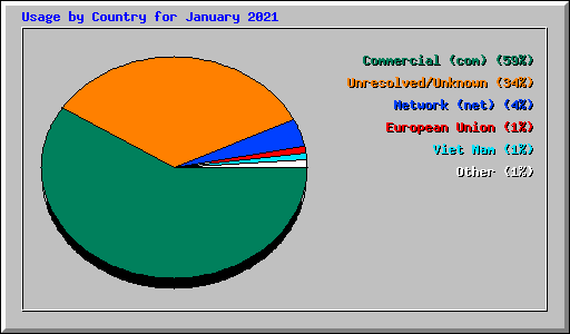 Usage by Country for January 2021