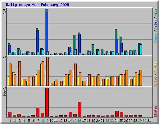 Daily usage for February 2020