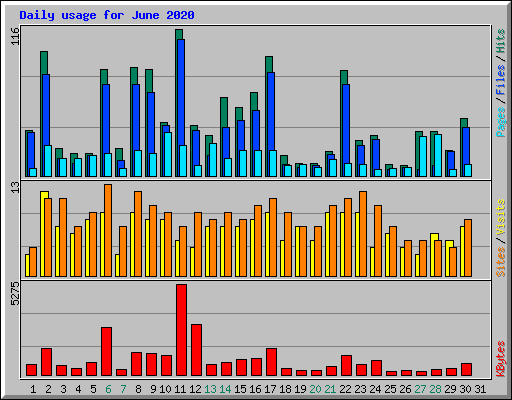 Daily usage for June 2020