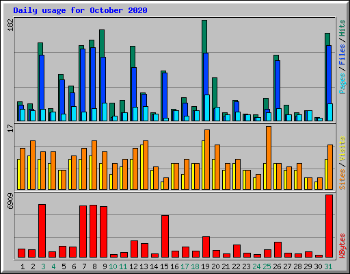 Daily usage for October 2020