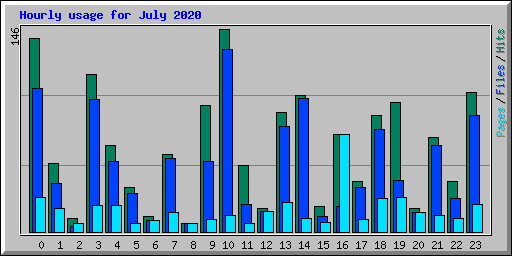 Hourly usage for July 2020