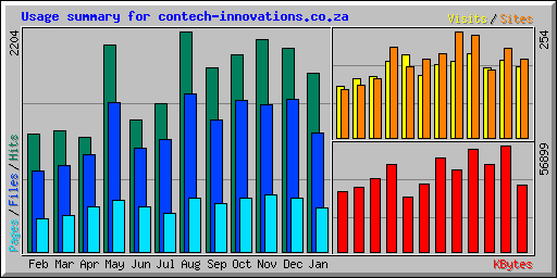 Usage summary for contech-innovations.co.za