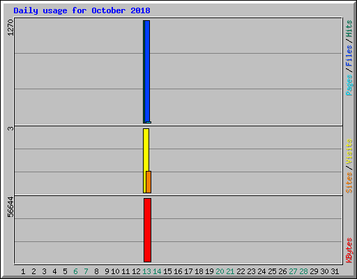 Daily usage for October 2018